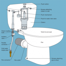 Replacement or installation of cistern